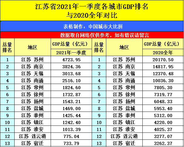 2021江苏城市gdp