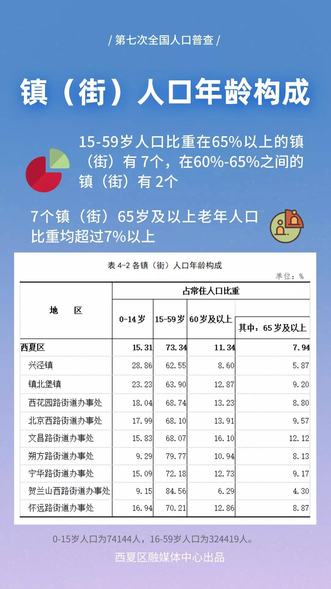 宁夏银川人口_2019年宁夏各市常住人口排行榜 银川人口增加4.25万排名第一 图