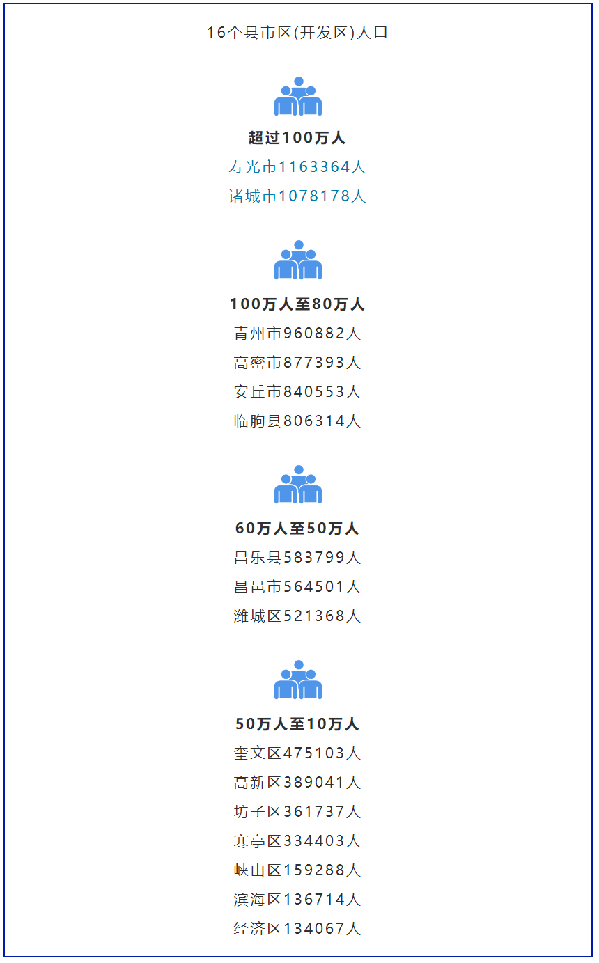6月10日上午,潍坊公布潍坊市第七次全国人口普主要数据情况:全市常住