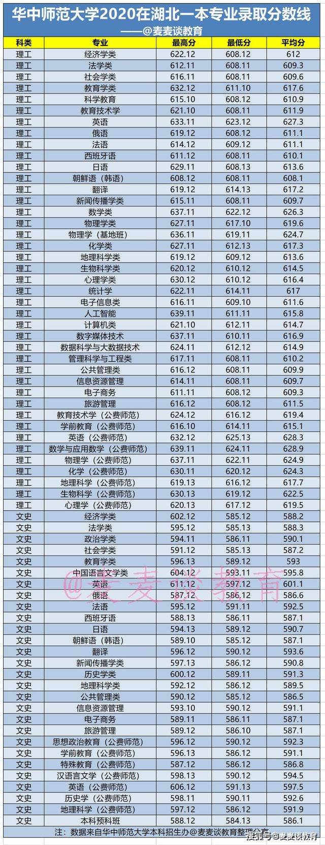 圖2是藝體類本科各專業錄取分:選擇這所大學的十大理由:南京師範大學