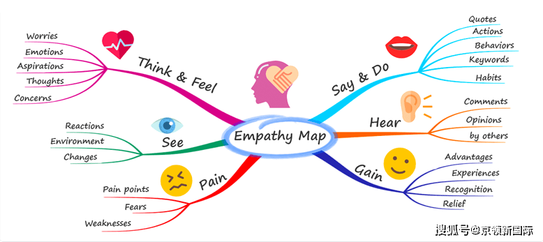 思维导图又叫心智图,是表达发散型思维的有效图形思维工具,它运用图文