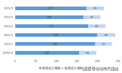 bsport体育石家庄5月二手房月报：成交均价13788元㎡！房价相对稳定(图5)