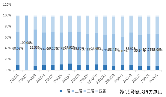 bsport体育石家庄5月二手房月报：成交均价13788元㎡！房价相对稳定(图4)