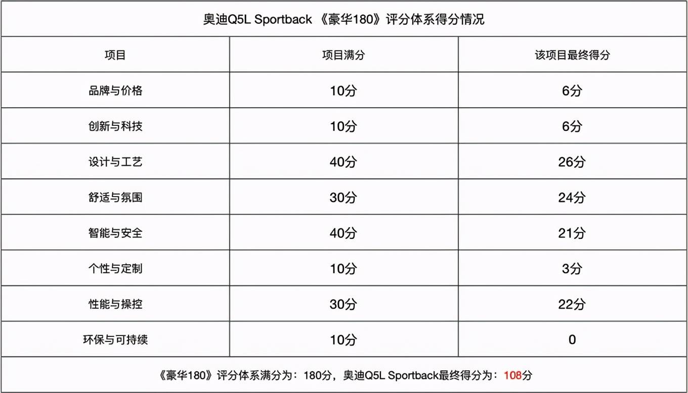 豪华180 评测 奥迪q5l Sportback 居然 不及格 的设计
