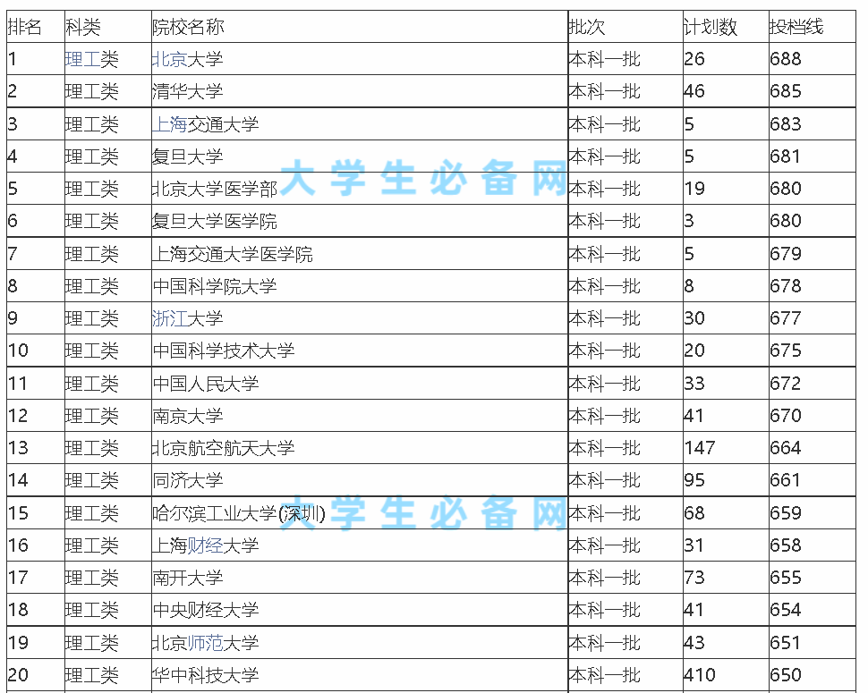 21全国一本大学排名及分数线 理科 文科 各位家长可以参考 辅导 恒艾教育