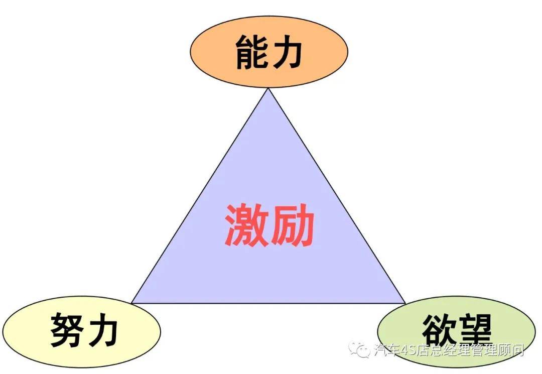 二,激励过程一,需求理论
