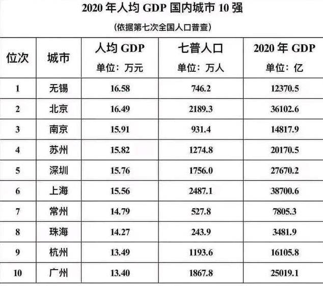 人均gdp2万美元算发达吗_表情 人均GDP首次超2万美元,北京达到 发达国家 水平 人均GDP 新浪 ... 表情