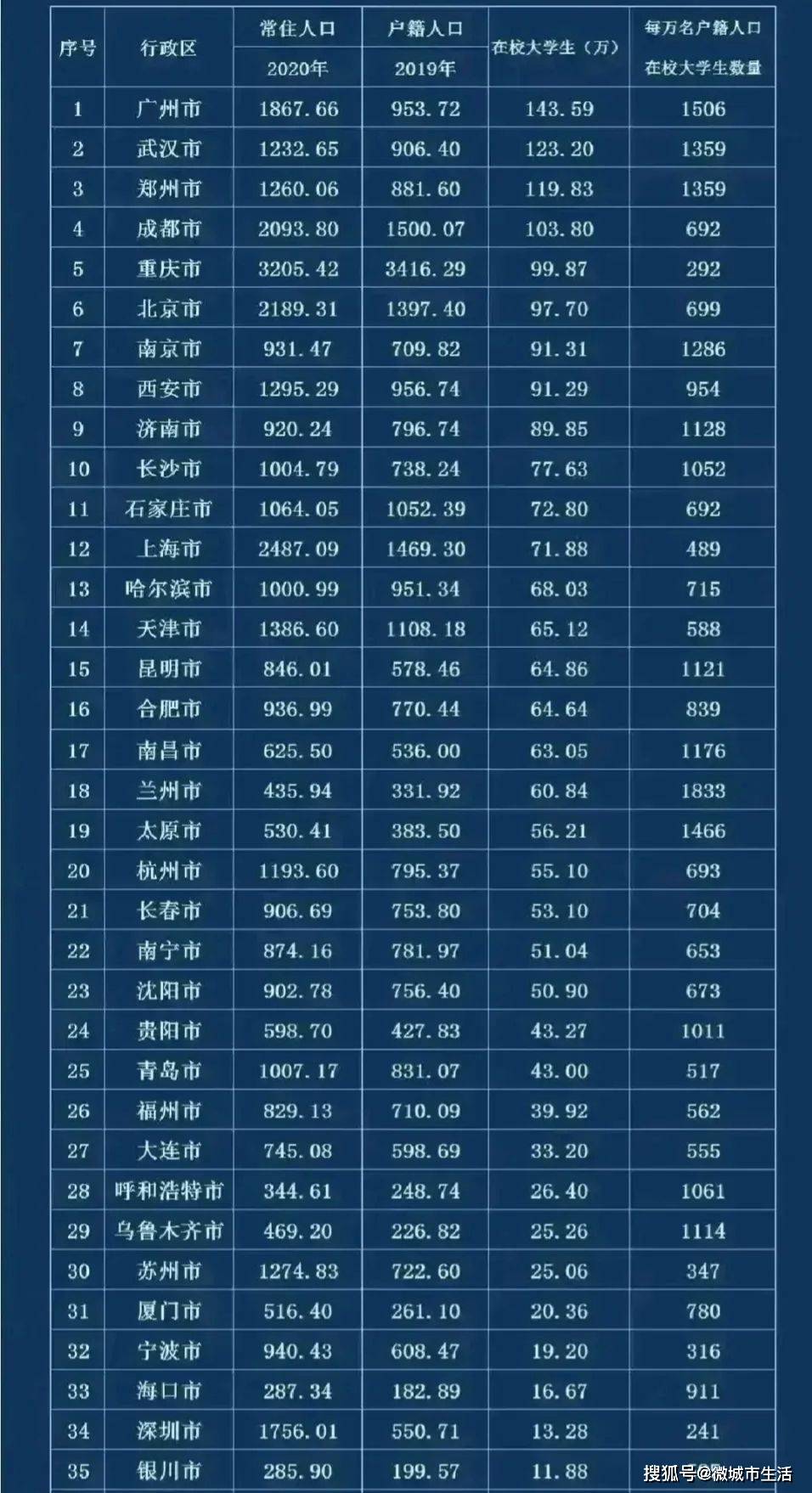 全国人口总数排名2021_2021全国最新在校大学生数量城市排名,兰州鹤立鸡群