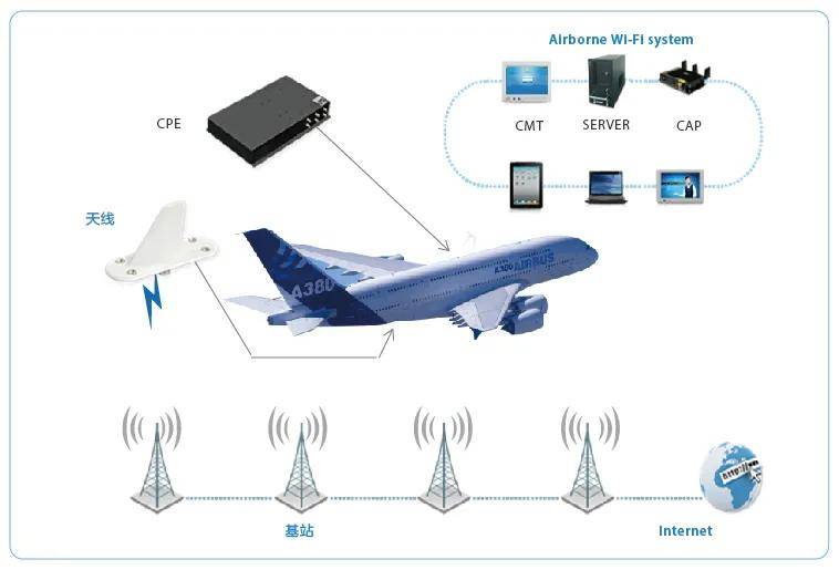 另外,考慮安全因素,atg 5g服務並不會讓用戶直接使用手機連接5g網絡