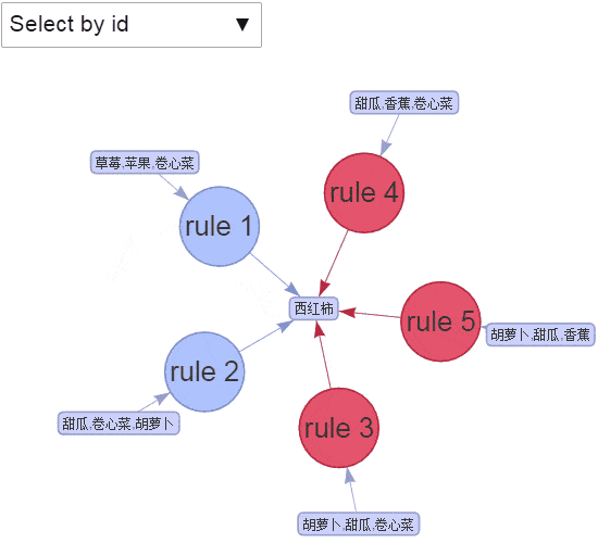 关联规则|拓端数据tecdat:R语言关联规则模型(Apriori算法)挖掘交易数据与交互可视化
