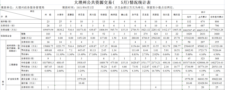 近日,大理州政务局发布2021年5月大理州公共资源交易情况统计表,具体