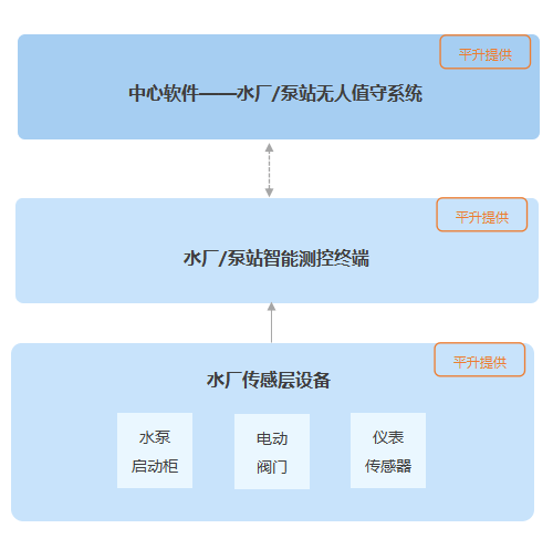 智能化|自来水厂信息化系统建设