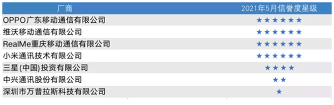 系列|中国移动公布5月入库新机质量榜单，OPPO居其首位