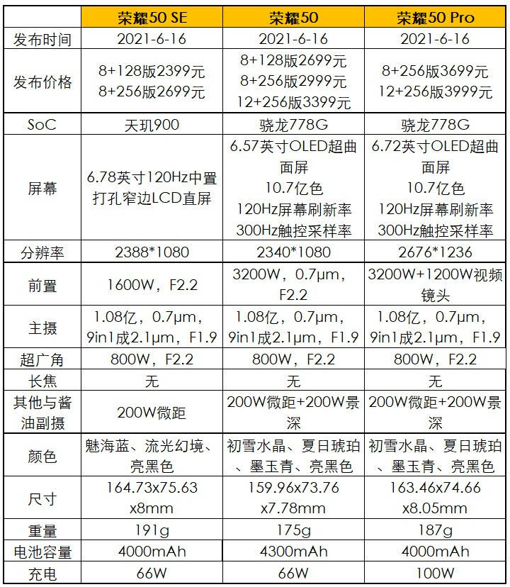 系列|荣耀50系列三机齐发：2399/2699/3699元起