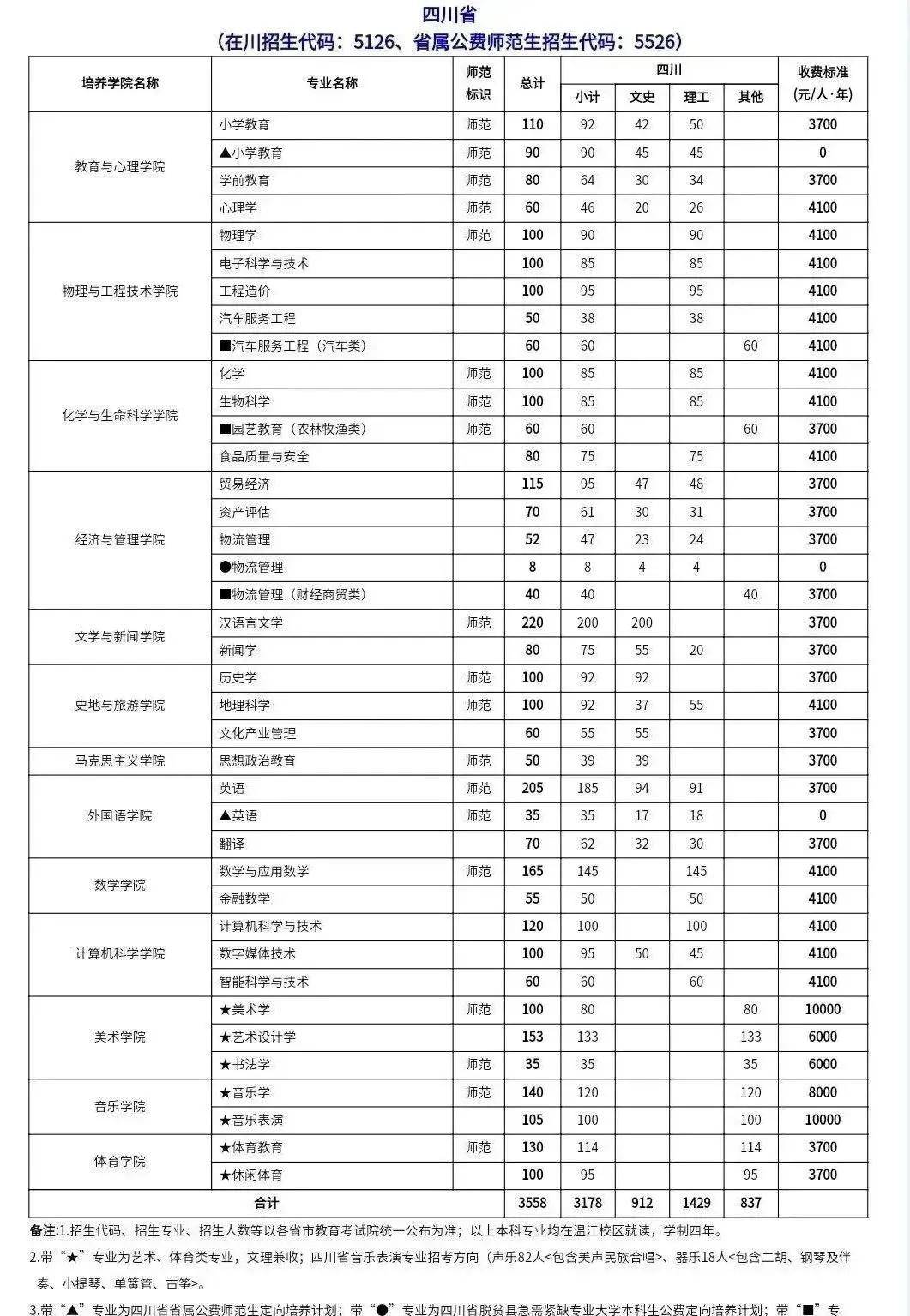 四川招生信息