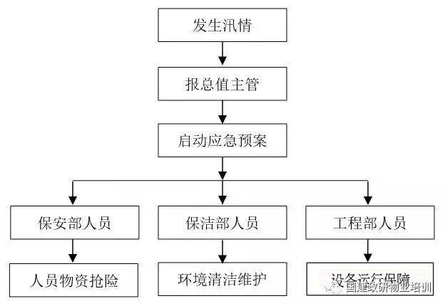 物業防汛應急預案,你正需要的!