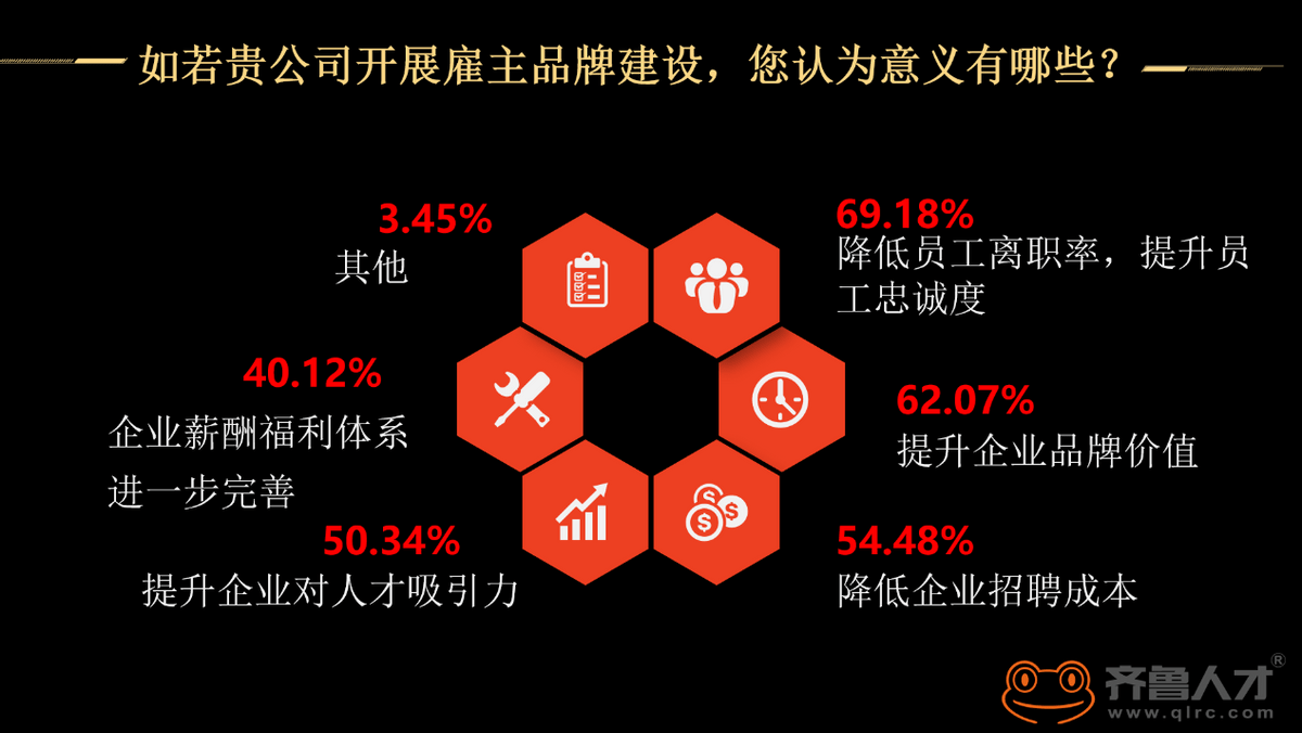 山東僅3成企業落地僱主品牌建設,薪酬福利完善是建設第一步