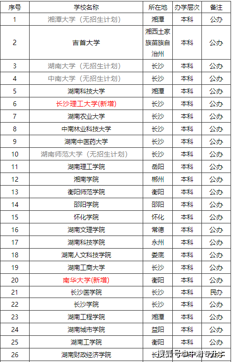 湖南专科大学排名_湖南大学排名(3)