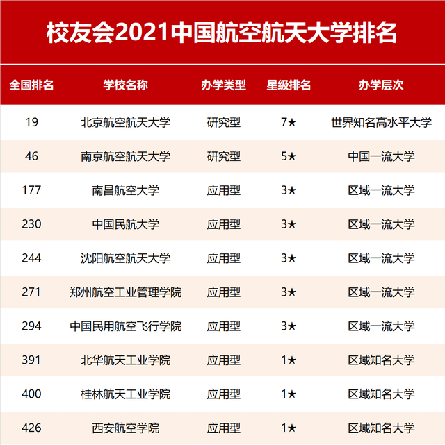 2021校友会中国航空航天大学排名及专业排名，北京航空航天大学第一