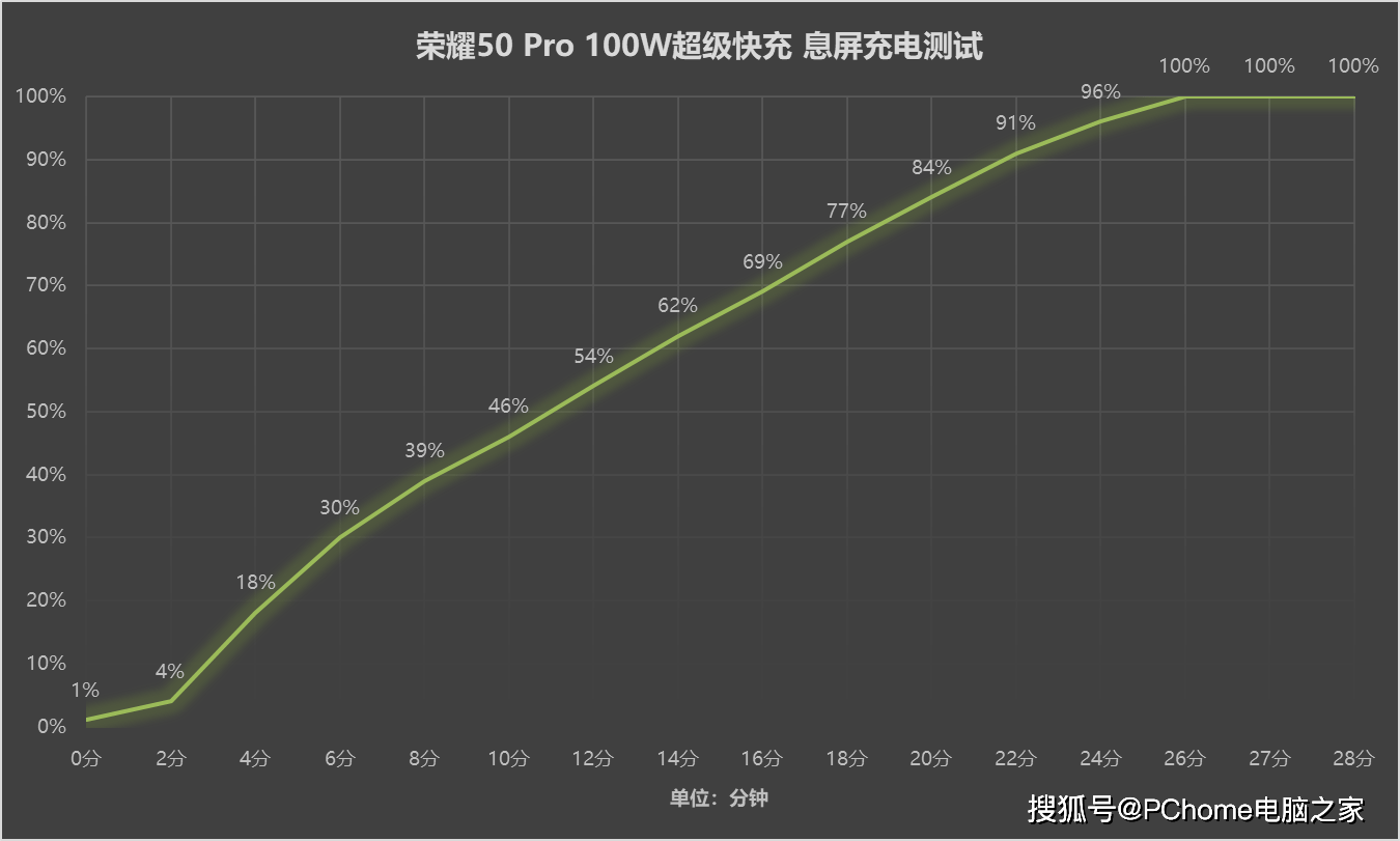 单电芯|双电芯≠技术领先 荣耀力证单电芯快充领先性