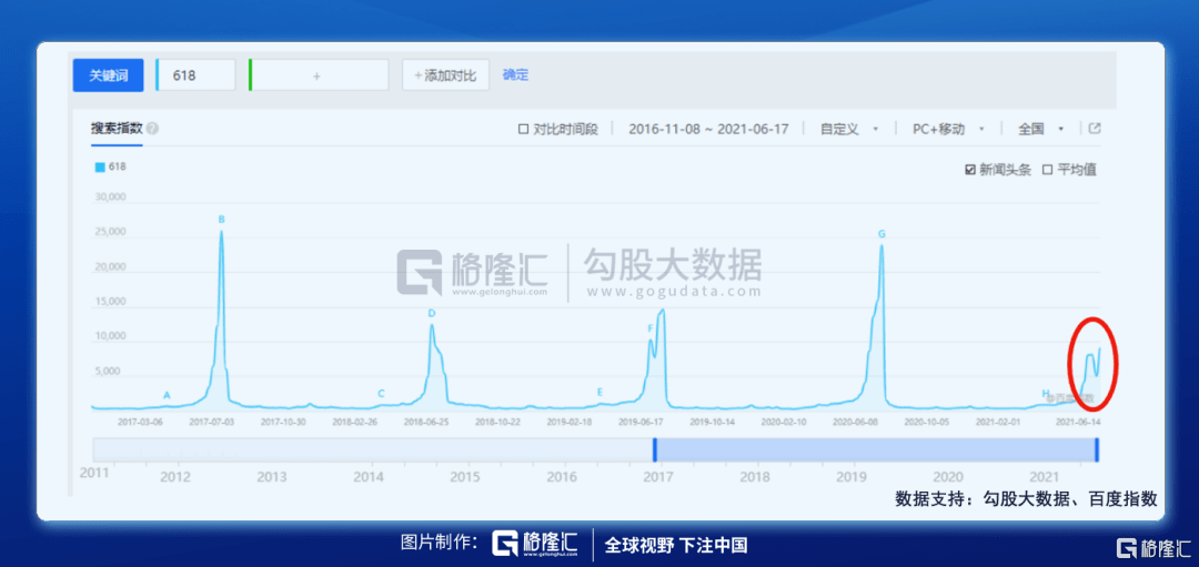 点榜搜狗热词榜百度指数上搜索关键词“618”，关注度明显不及此前几年。