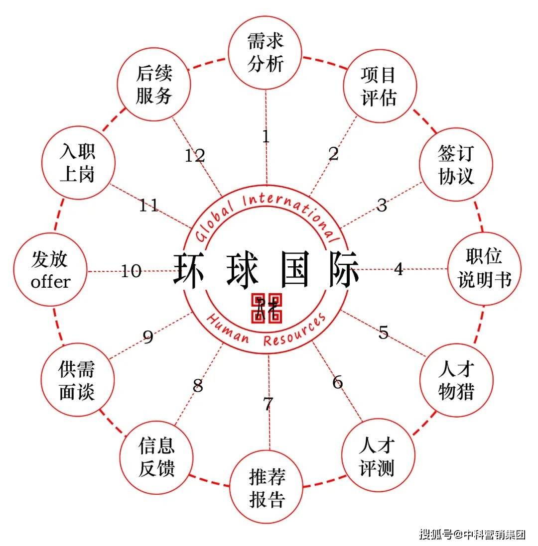 环球国际猎头图片