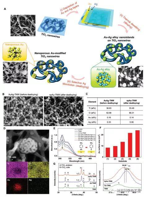 原創afm激光誘導表面重構納米多孔金修飾二氧化鈦納米線