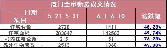 一年過半廈門一二手成交量下行6月廈門六區最新房價曝光