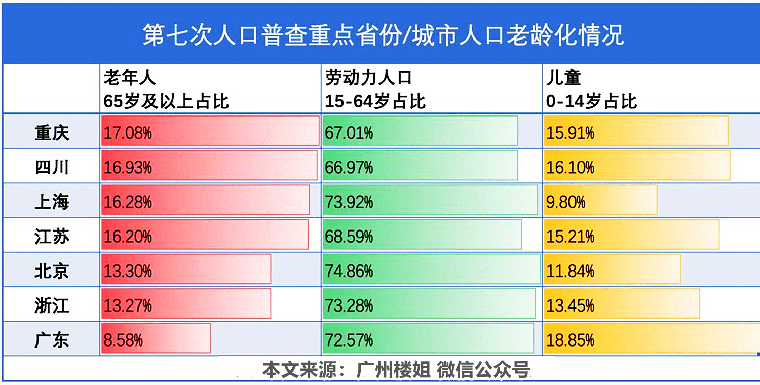 回答:珠三角人口最多也最年轻