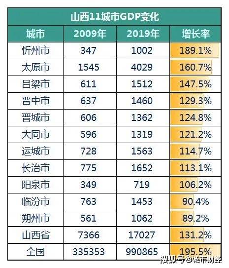 深圳gdp和太原gdp_山西城市2018年的GDP排名,晋中超两城进入四强,晋城速度最快(3)