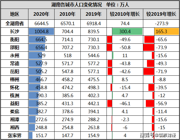 湖南省各市人口排名_湖南省122个县级行政区人口排名,你知道自己的家乡有多少