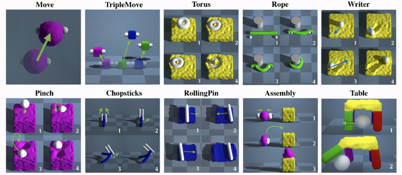 模拟|教机器人捏橡皮泥？MIT、IBM, UCSD等联合发布软体操作数据集PlasticineLab