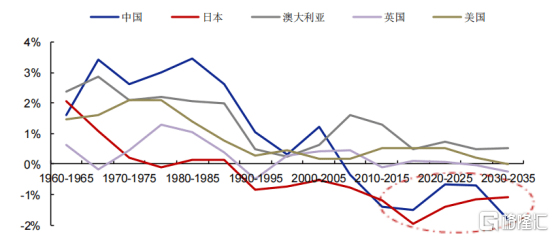 我国人口结构_家电行业 低估值 稳定增长 蕴含投资机会(3)