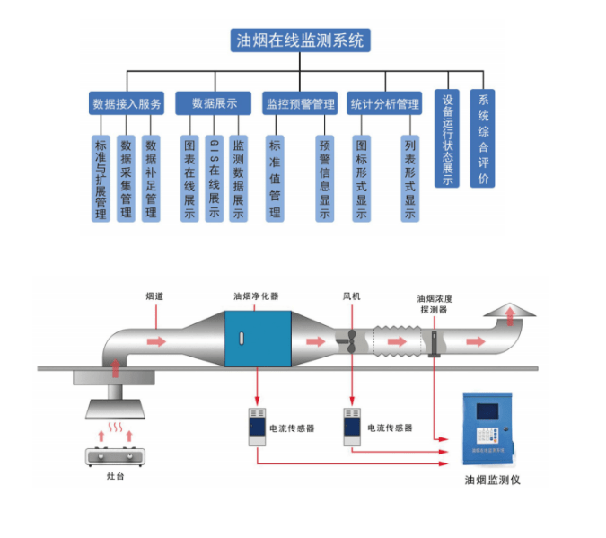 扬州厨房油烟在线监控（扬州厨房油烟在线监控安装） 扬州厨房油烟在线监控（扬州厨房油烟在线监控安装）《厨房油烟监控监管系统》 厨房资讯