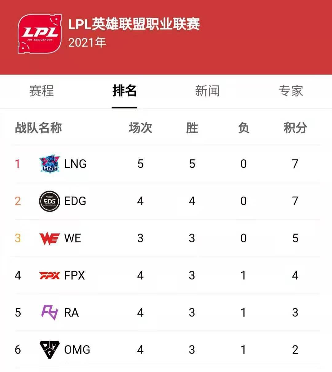 原创rng耻辱连败lol战力榜再次洗牌lng进top3dk荣光不再