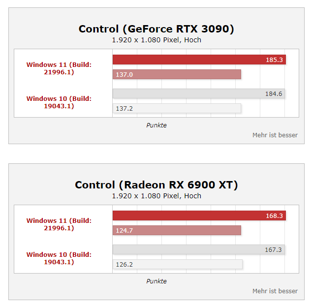 单核|Windows 11性能大涨35%？桌面酷睿i9实测提升不大