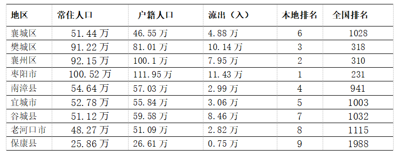 常住人口下降23万，襄阳前景为何还一片光明？