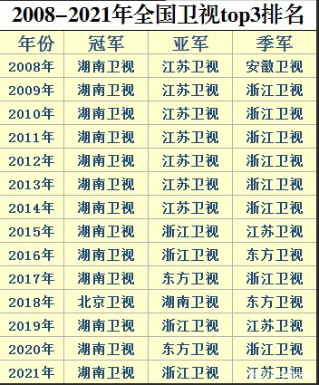 卫视收视率排行_6月末收视率最高的卫视排行榜