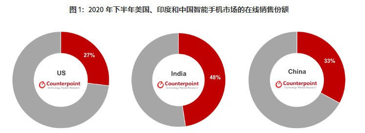 手机|只有26%？2020年网购手机占比数据出炉