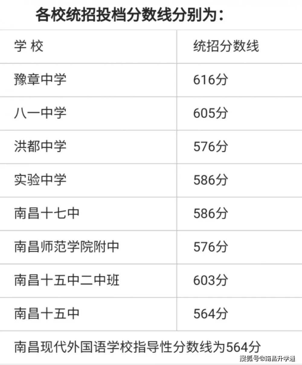 今天开始南昌中招填报志愿你报了没内附2020中考录取分数线