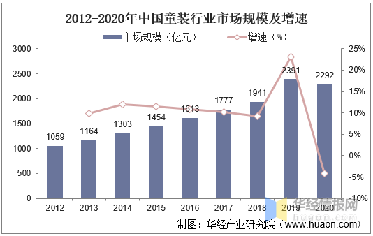 2020年我国童装行业近况及启动身分婴幼儿服装网www.vhao.net占比激昂(图2)