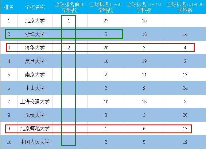 中国大学最新学科排名，浙大飙升第2，武大第八，第9第10很罕见