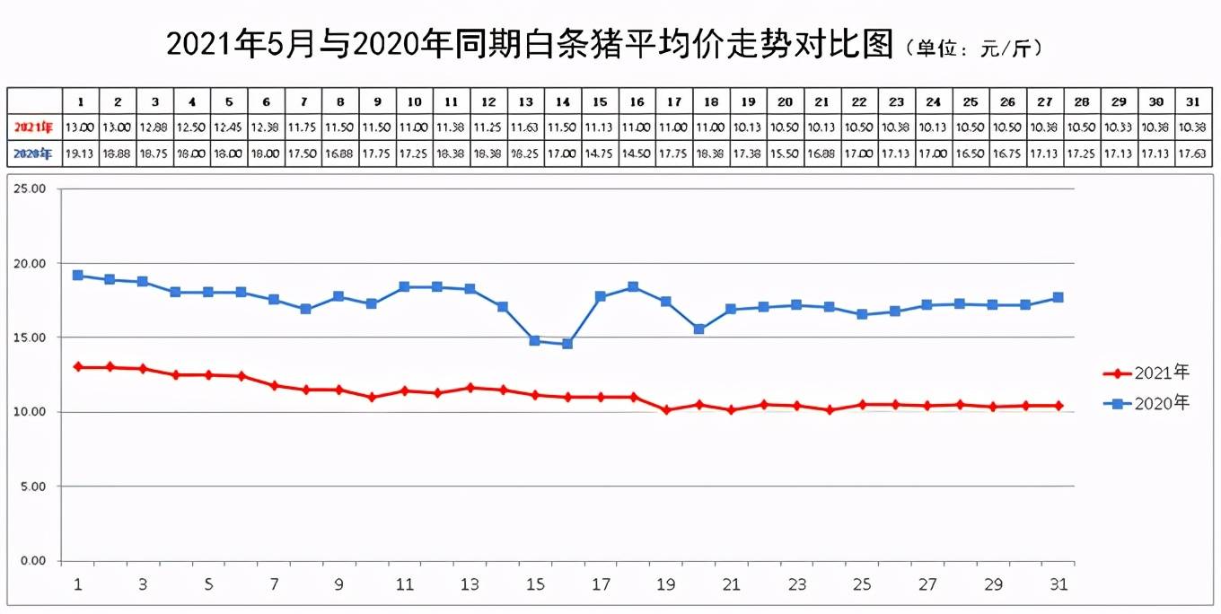 2020-2021年同期豬肉價格對比