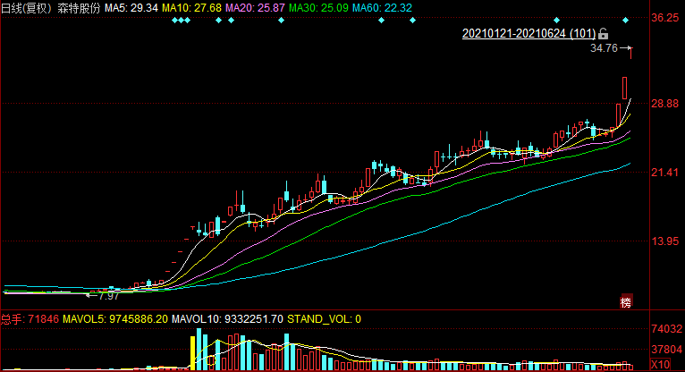 阳光电源最新利好消息 30ef5f5b68124a1099f1d9a31a22dd24.png