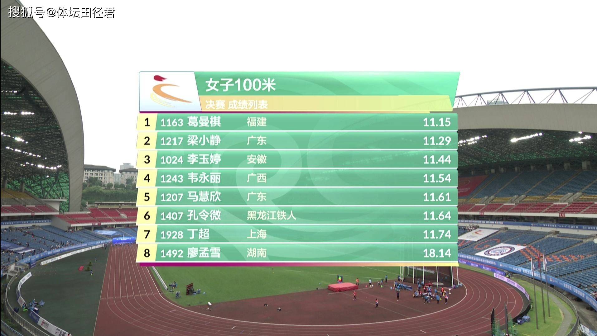 北京时间6月24日消息,在重庆举行的全国田径锦标赛女子100米决赛中