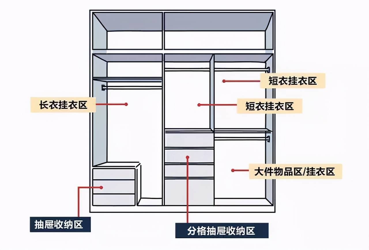 衣柜功能区划分图图片