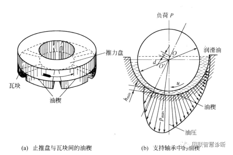 深度好文分析油膜滑動軸承的工作原理