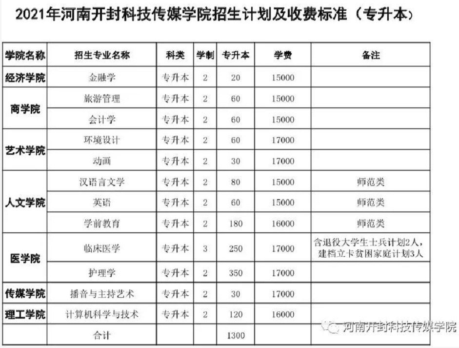 2021年河南專升本已公佈招生計劃院校彙總!(共計48所)_鄭州