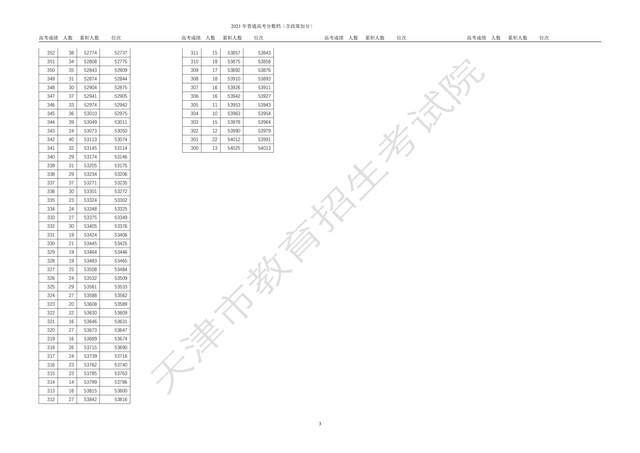 天津市錄取分數線_天津的入取分數線_各校在天津錄取分數線