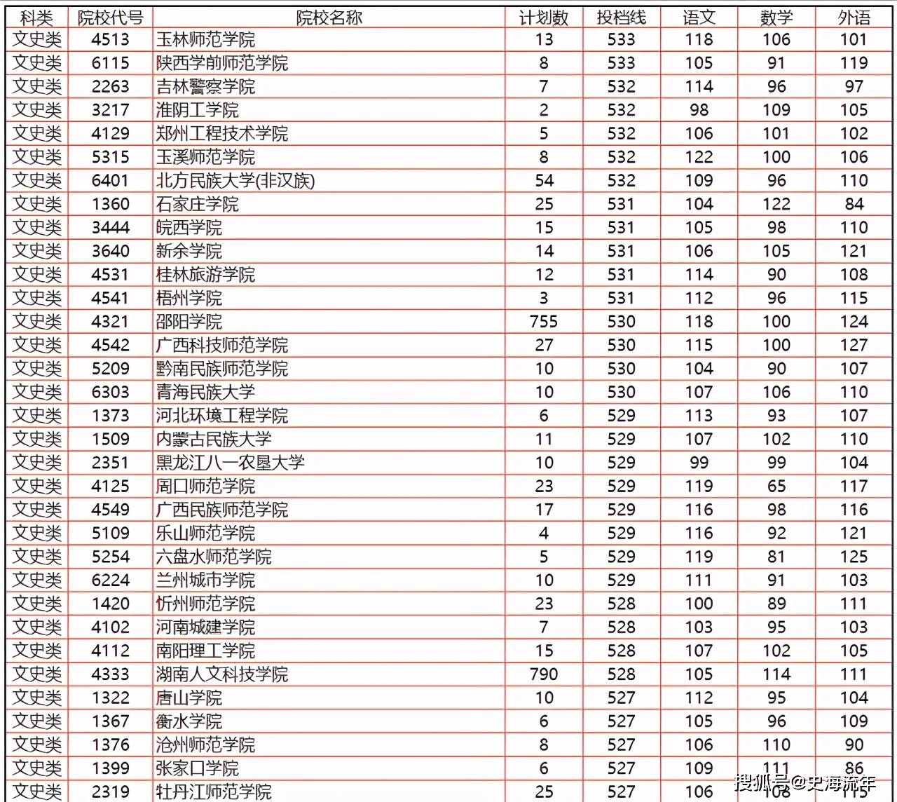 2026湖南录取分数线_湖南省高考志愿填报大数据_湖南省2021年高考报名人数